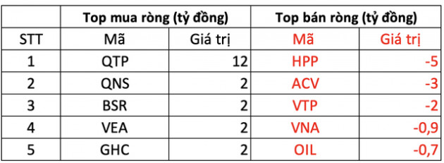 Phiên 7/3: Khối ngoại bất ngờ bán ròng hơn 1.470 tỷ đồng trên toàn thị trường, trở lại bán FUEVFVND và loạt bluechips bất động sản - Ảnh 3.