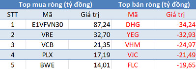 Phiên 7/3: Khối ngoại vẫn tiếp tục mua ròng, bất chấp Vn-Index thất bại trước mốc 1.000 điểm - Ảnh 1.