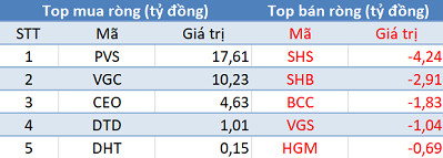 Phiên 7/3: Khối ngoại vẫn tiếp tục mua ròng, bất chấp Vn-Index thất bại trước mốc 1.000 điểm - Ảnh 2.
