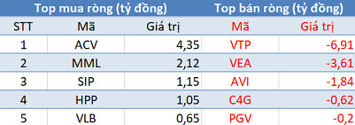 Phiên 7/4: Khối ngoại tiếp tục bán ròng, tập trung bán CTG, VNM - Ảnh 3.
