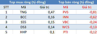 Phiên 7/6: Khối ngoại tiếp tục mua ròng, tập trung “gom” gần 140 tỷ đồng E1VFVN30 - Ảnh 2.