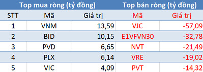 Phiên 7/8: Khối ngoại tiếp tục bán ròng 215 tỷ đồng, tập trung bán VJC, E1VFVN30 - Ảnh 1.