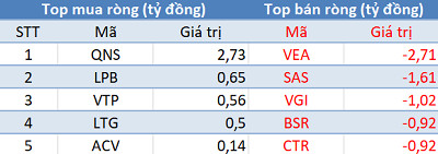 Phiên 7/8: Khối ngoại tiếp tục bán ròng 215 tỷ đồng, tập trung bán VJC, E1VFVN30 - Ảnh 3.