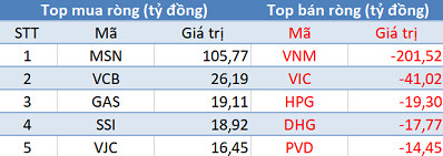 Phiên 7/8: Khối ngoại tiếp tục bán ròng hơn 70 tỷ đồng, tập trung xả hàng VNM - Ảnh 1.
