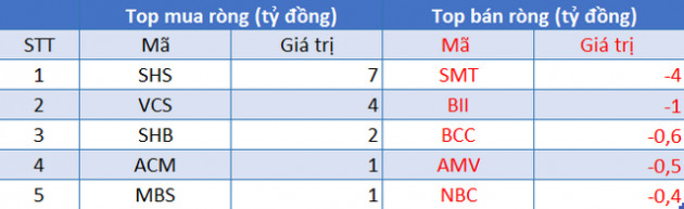 Phiên 7/9: Khối ngoại đẩy mạnh bán ròng 802 tỷ đồng, tâm điểm giao dịch bộ đôi VHM và SSI - Ảnh 2.