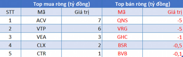 Phiên 7/9: Khối ngoại đẩy mạnh bán ròng 802 tỷ đồng, tâm điểm giao dịch bộ đôi VHM và SSI - Ảnh 3.