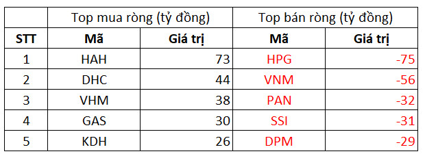 Phiên 8/10: Khối ngoại giảm bán ròng còn 164 tỷ đồng, tiếp tục bán ra HPG trong khi gom HAH - Ảnh 1.