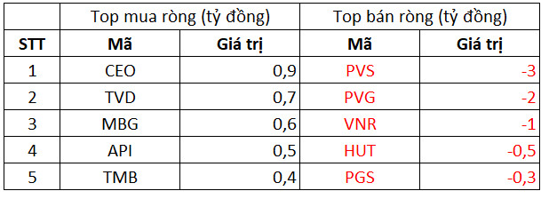 Phiên 8/10: Khối ngoại giảm bán ròng còn 164 tỷ đồng, tiếp tục bán ra HPG trong khi gom HAH - Ảnh 2.