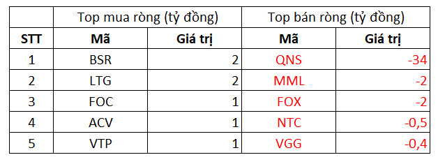 Phiên 8/10: Khối ngoại giảm bán ròng còn 164 tỷ đồng, tiếp tục bán ra HPG trong khi gom HAH - Ảnh 3.