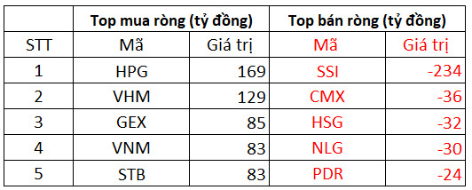 Phiên 8/11: Khối ngoại đồng loạt mua ròng 542 tỷ đồng trên cả 3 sàn, tập trung gom HPG và VHM - Ảnh 1.