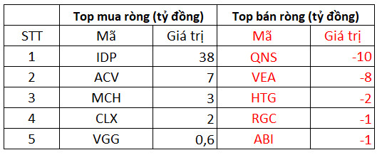 Phiên 8/11: Khối ngoại đồng loạt mua ròng 542 tỷ đồng trên cả 3 sàn, tập trung gom HPG và VHM - Ảnh 3.