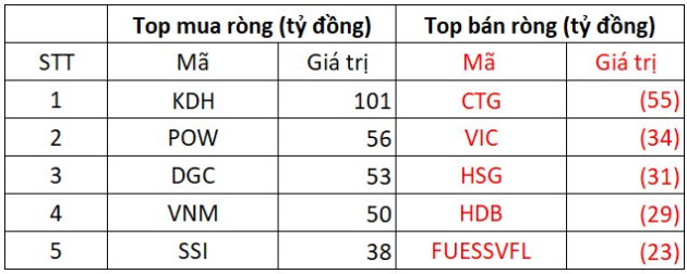 Phiên 8/11: Khối ngoại tiếp tục mua ròng hơn 600 tỷ đồng trong ngày thị trường hồi phục - Ảnh 1.