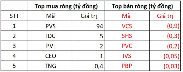 Phiên 8/11: Khối ngoại tiếp tục mua ròng hơn 600 tỷ đồng trong ngày thị trường hồi phục - Ảnh 2.