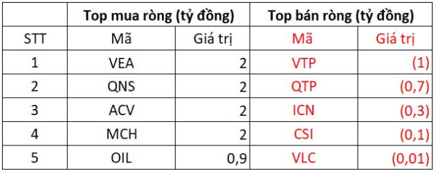 Phiên 8/11: Khối ngoại tiếp tục mua ròng hơn 600 tỷ đồng trong ngày thị trường hồi phục - Ảnh 3.