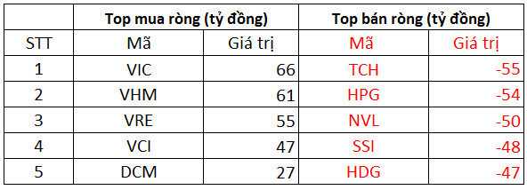 Phiên 8/12: Khối ngoại bất ngờ bán ròng trở lại 126 tỷ đồng trên cả 3 sàn, tập trung bán TCH, HPG - Ảnh 1.