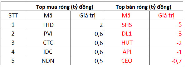 Phiên 8/12: Khối ngoại bất ngờ bán ròng trở lại 126 tỷ đồng trên cả 3 sàn, tập trung bán TCH, HPG - Ảnh 2.