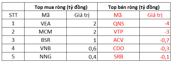 Phiên 8/12: Khối ngoại bất ngờ bán ròng trở lại 126 tỷ đồng trên cả 3 sàn, tập trung bán TCH, HPG - Ảnh 3.