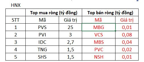 Phiên 8/12: Thị trường đảo chiều tăng điểm, khối ngoại tiếp tục chi hơn 600 tỷ đồng mua cổ phiếu - Ảnh 2.