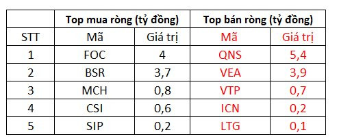 Phiên 8/12: Thị trường đảo chiều tăng điểm, khối ngoại tiếp tục chi hơn 600 tỷ đồng mua cổ phiếu - Ảnh 3.