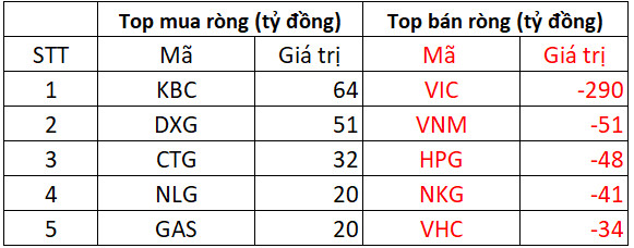 Phiên 8/2: Khối ngoại quay đầu bán ròng 350 tỷ đồng trên HoSE, tập trung bán VIC, VNM - Ảnh 1.