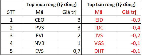 Phiên 8/2: Khối ngoại quay đầu bán ròng 350 tỷ đồng trên HoSE, tập trung bán VIC, VNM - Ảnh 2.