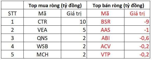 Phiên 8/2: Khối ngoại quay đầu bán ròng 350 tỷ đồng trên HoSE, tập trung bán VIC, VNM - Ảnh 3.