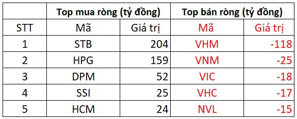 Phiên 8/2: Khối ngoại tiếp tục mua ròng 400 tỷ đồng, tập trung gom STB, HPG - Ảnh 2.