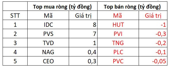 Phiên 8/2: Khối ngoại tiếp tục mua ròng 400 tỷ đồng, tập trung gom STB, HPG - Ảnh 3.