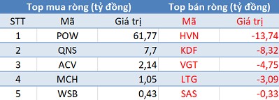 Phiên 8/3: Khối ngoại bán ròng gần 70 tỷ, tập trung “gom hàng” VIC, VRE, POW - Ảnh 3.
