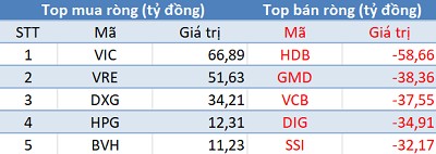 Phiên 8/3: Khối ngoại bán ròng gần 70 tỷ, tập trung “gom hàng” VIC, VRE, POW - Ảnh 1.