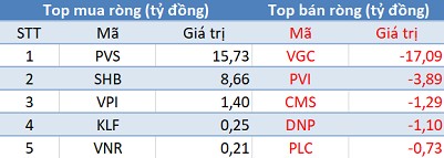 Phiên 8/3: Khối ngoại bán ròng gần 70 tỷ, tập trung “gom hàng” VIC, VRE, POW - Ảnh 2.