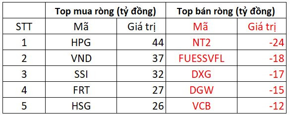 Phiên 8/3: Khối ngoại tiếp đà mua ròng gần 260 tỷ đồng, VN-Index ngược dòng ngoạn mục - Ảnh 2.