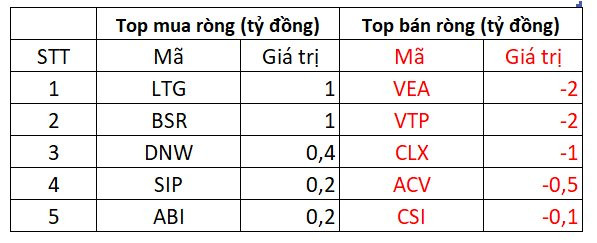 Phiên 8/3: Khối ngoại tiếp đà mua ròng gần 260 tỷ đồng, VN-Index ngược dòng ngoạn mục - Ảnh 4.