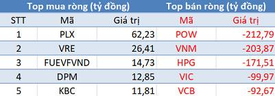 Phiên 8/3: Khối ngoại tiếp tục bán ròng gần 1.300 tỷ đồng - Ảnh 1.