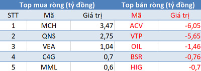 Phiên 8/3: Khối ngoại tiếp tục bán ròng gần 1.300 tỷ đồng - Ảnh 3.