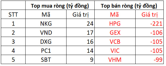 Phiên 8/3: Khối ngoại tiếp tục bán ròng hơn 1.500 tỷ trong ngày thị trường đỏ lửa, tập trung bán HPG, GEX - Ảnh 1.