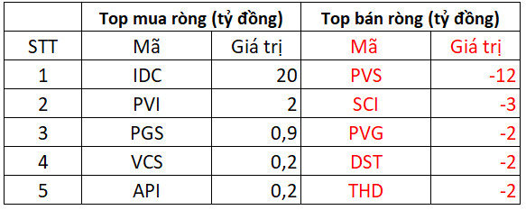 Phiên 8/3: Khối ngoại tiếp tục bán ròng hơn 1.500 tỷ trong ngày thị trường đỏ lửa, tập trung bán HPG, GEX - Ảnh 2.