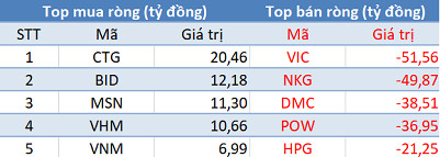 Phiên 8/4: Khối ngoại giảm bán, VN-Index kéo dài chuỗi phiên tăng điểm lên con số 6 - Ảnh 1.