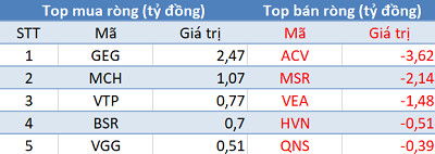 Phiên 8/4: Khối ngoại trở lại mua ròng, Vn-Index áp sát mốc 1.000 điểm - Ảnh 3.