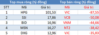 Phiên 8/5: Khối ngoại giảm bán ròng, VnIndex mất gần 2 điểm bởi “tội đồ” VNM - Ảnh 1.