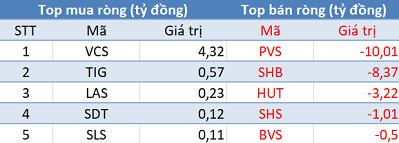Phiên 8/5: Khối ngoại trở lại mua ròng, chấm dứt chuỗi 26 phiên bán ròng liên tiếp - Ảnh 2.