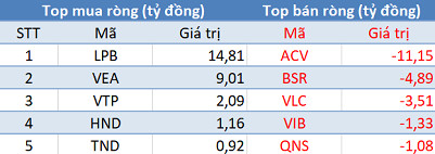 Phiên 8/5: Khối ngoại trở lại mua ròng, chấm dứt chuỗi 26 phiên bán ròng liên tiếp - Ảnh 3.