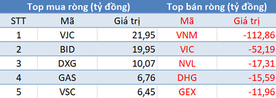 Phiên 8/8: Khối ngoại tiếp tục bán ròng 150 tỷ đồng, tập trung “xả hàng” VNM - Ảnh 1.