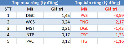 Phiên 8/8: Khối ngoại tiếp tục bán ròng 150 tỷ đồng, tập trung “xả hàng” VNM - Ảnh 2.