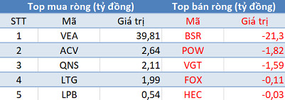 Phiên 8/8: Khối ngoại tiếp tục bán ròng 150 tỷ đồng, tập trung “xả hàng” VNM - Ảnh 3.