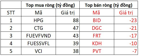 Phiên 9/1: Khối ngoại tiếp đà mua ròng hơn 550 tỷ đồng, giải ngân mạnh HPG - Ảnh 1.