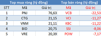 Phiên 9/1: Khối ngoại trở lại mua ròng, tập trung gom PNJ - Ảnh 1. Phiên 9/1: Khối ngoại trở lại mua ròng, tập trung gom PNJ - Ảnh 1.
