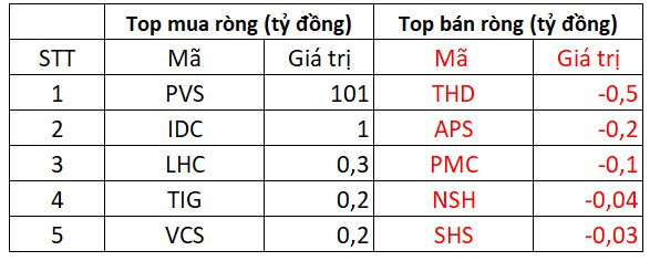 Phiên 9/11: Khối ngoại mua ròng tích cực gần 700 tỷ đồng trong ngày thị trường hồi phục - Ảnh 2.