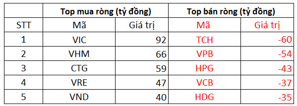 Phiên 9/12: Khối ngoại mua ròng 356 tỷ đồng trên toàn thị trường, tập trung gom bộ đôi VIC, VHM - Ảnh 1.