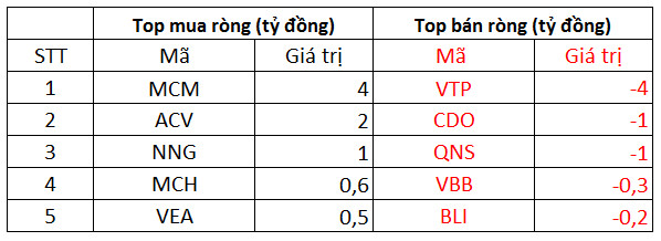 Phiên 9/12: Khối ngoại mua ròng 356 tỷ đồng trên toàn thị trường, tập trung gom bộ đôi VIC, VHM - Ảnh 3.